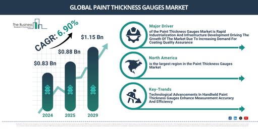 You are currently viewing Paint Thickness Gauges Market Expected To Grow At 7% CAGR Through 2030: What Businesses Need To Know