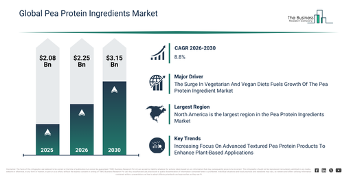 You are currently viewing Pea Protein Ingredients Market Market Growth To $3.15 Billion By 2030: What’s Driving The Expansion?
