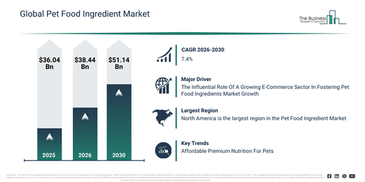 You are currently viewing Pet Food Ingredient Market Market Size In 2026: Growth Outlook And Forecast Through 2030