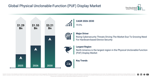 You are currently viewing Physical Unclonable-Function (PUF) Display Market Outlook From 2026 To 2030: Key Growth Factors And Future Opportunities
