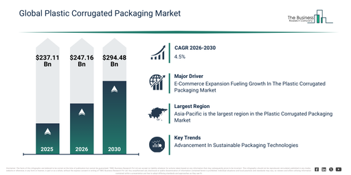 Read more about the article Plastic Corrugated Packaging Market Size Growth: From $247.16 Billion In 2026 To $294.48 Billion By 2030