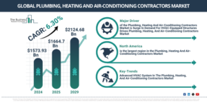 Read more about the article Plumbing, Heating And Air-Conditioning Contractors Market Analysis: $1763.44 Billion Market Size In 2026 And Future Growth Prospects
