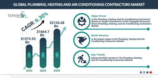 You are currently viewing Plumbing, Heating And Air-Conditioning Contractors Market Analysis: $1763.44 Billion Market Size In 2026 And Future Growth Prospects