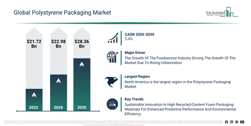 You are currently viewing Polystyrene Packaging Market Outlook From 2026 To 2030: Key Growth Factors And Future Opportunities