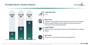 Read more about the article Portable Electric Heaters Market Outlook 2026–2030: Growth Trends, Market Dynamics And Emerging Opportunities
