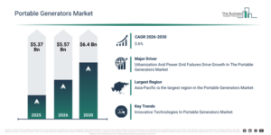 Read more about the article Portable Generators Market Projected For Strong Expansion Through 2030: Key Trends And Future Outlook