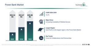 Read more about the article Power Bank Market Growth To $35.88 Billion Creates New Opportunities Across The Industry