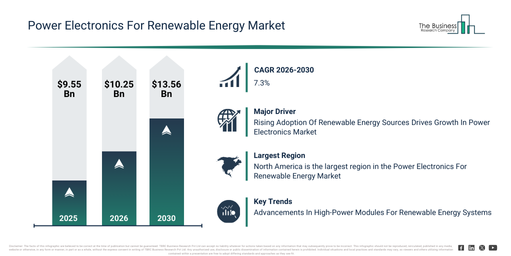 You are currently viewing Power Electronics For Renewable Energy Market Forecast To Reach $13.56 Billion By 2030: Key Trends Explained