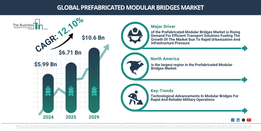 You are currently viewing Prefabricated Modular Bridges Market Forecast To Reach $11.86 Billion By 2030: Key Trends Explained