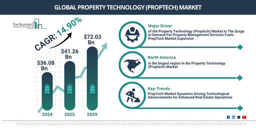You are currently viewing Property Technology (Proptech) Market Analysis: How The Industry Is Evolving Toward A $83 Billion Future