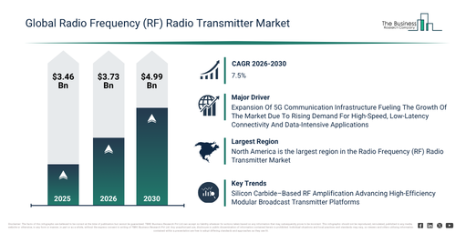 Read more about the article Radio Frequency (RF) Radio Transmitter Market 2026 Outlook: Market Size, CAGR And Key Growth Opportunities