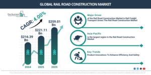 Read more about the article Rail Road Construction Market Size Reaches $227.08 Billion In 2026: What Is Driving Growth?