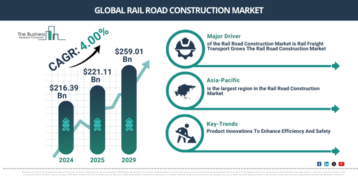 You are currently viewing Rail Road Construction Market Size Reaches $227.08 Billion In 2026: What Is Driving Growth?