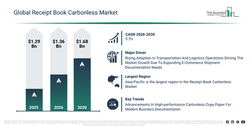 You are currently viewing Receipt Book Carbonless Market Analysis 2026: Market Size, Growth Trends And Industry Outlook