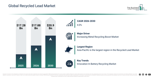 You are currently viewing Recycled Lead Market Size And Growth In 2026: Key Factors Shaping Future Demand