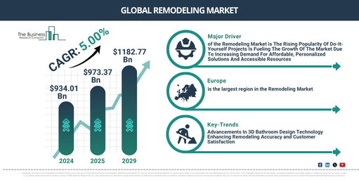 Read more about the article Remodeling Market Size And Forecast 2026–2030: Trends Driving Industry Expansion