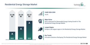 Read more about the article Residential Energy Storage Market Trends Supporting 16% CAGR Growth Through 2030