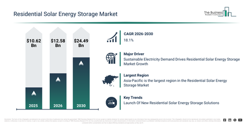 You are currently viewing Residential Solar Energy Storage Market Valued At $24.49 Billion In 2026: Key Trends And Growth Drivers