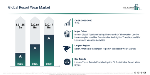 You are currently viewing Resort Wear Market Reaches $30.18 Billion In 2026: Forecast And Growth Opportunities