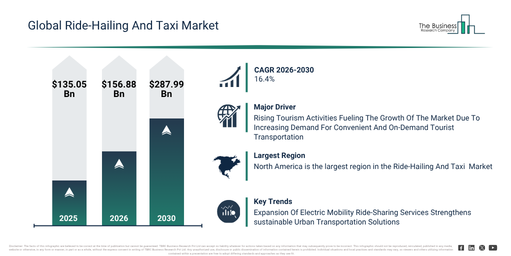 You are currently viewing Ride-Hailing And Taxi Market Reaches $288 Billion In 2026: Forecast And Growth Opportunities
