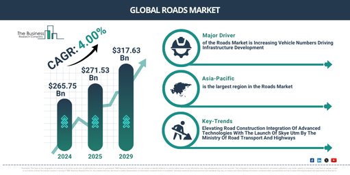 Read more about the article Roads Market Projected For Strong Expansion Through 2030: Key Trends And Future Outlook