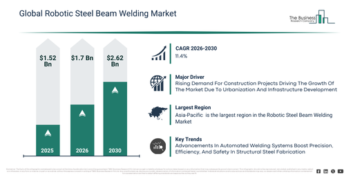 You are currently viewing Robotic Steel Beam Welding Market Report 2026 Market Reaches $2.62 Billion In 2026: Forecast And Growth Opportunities