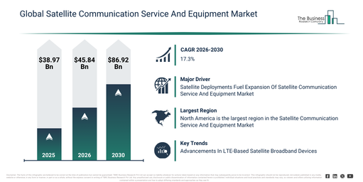 You are currently viewing Satellite Communication Service And Equipment Market Forecast To Reach $86.92 Billion By 2030: Key Trends Explained