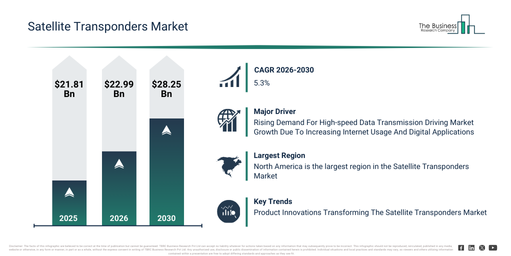 You are currently viewing Satellite Transponders Market Growth Outlook From $22.99 Billion In 2026 To $28.25 Billion By 2030