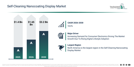 You are currently viewing Self-Cleaning Nanocoating Display Market Expected To Grow At 18% CAGR Through 2030: What Businesses Need To Know