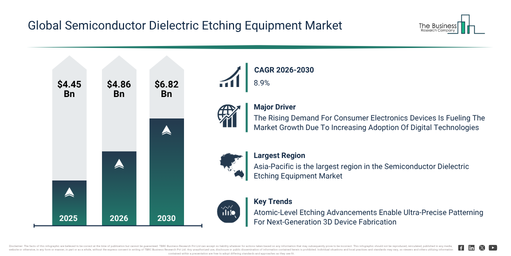 You are currently viewing Semiconductor Dielectric Etching Equipment Market Forecast: Breaking Down The Numbers Behind Future Expansion