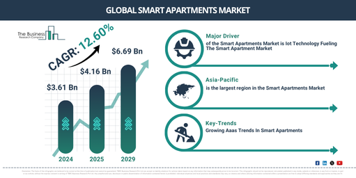 You are currently viewing Smart Apartments Market Analysis: $4.68 Billion Market Size In 2026 And Future Growth Prospects