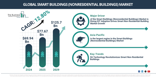 You are currently viewing Smart Buildings (Nonresidential Buildings) Market Forecast 2026: Market Size, Competitive Landscape And Growth Drivers