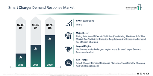 You are currently viewing Smart Charger Demand Response Market Size Reaches $3.39 Billion In 2026: What Is Driving Growth?