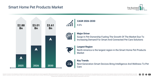 You are currently viewing Smart Home Pet Products Market 2026 Market Size And Growth Forecast: Key Trends To Watch