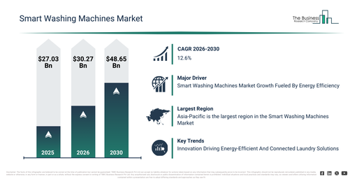 You are currently viewing Smart Washing Machines Market Forecast To Reach $48.65 Billion By 2030: Key Trends Explained