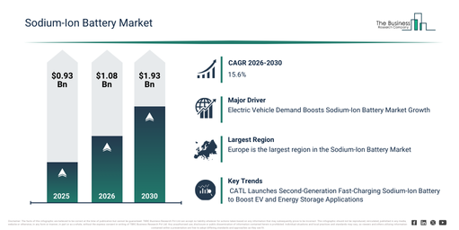 You are currently viewing Sodium-Ion Battery Market Trends Supporting 15.6% CAGR Growth Through 2030