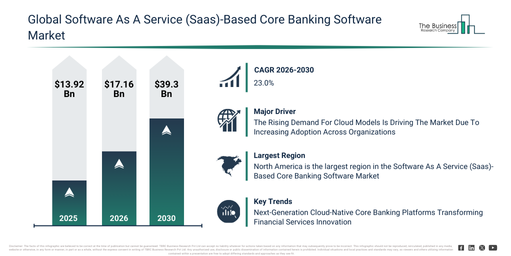 You are currently viewing Software As A Service (Saas)-Based Core Banking Software Market Analysis: Understanding The Drivers Behind 23% CAGR Through 2030 Growth