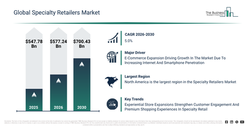 You are currently viewing Specialty Retailers Market Growth Outlook From $577.24 Billion In 2026 To $700.43 Billion By 2030