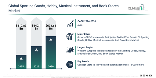 You are currently viewing Sporting Goods, Hobby, Musical Instrument, and Book Stores Market Growth To $691.65 Billion By 2030: What’s Driving The Expansion?