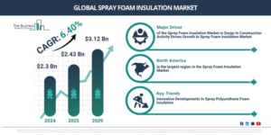 Read more about the article Spray Foam Insulation Market Analysis: Understanding The Drivers Behind 6.4% CAGR Through 2030 Growth