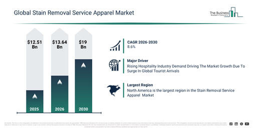You are currently viewing Stain Removal Service Apparel Market Growth In 2026: Market Size, Key Drivers And Future Outlook