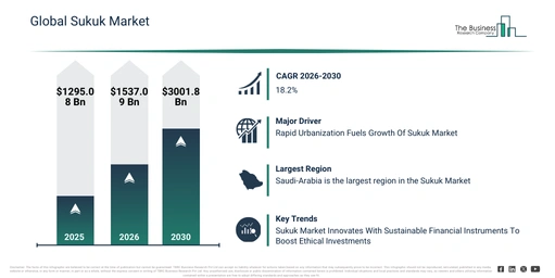 You are currently viewing Sukuk Market Growth To $3001.8 Billion By 2030: What’s Driving The Expansion?