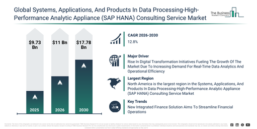 You are currently viewing Systems, Applications, And Products In Data Processing-High-Performance Analytic Appliance (SAP HANA) Consulting Service Market Forecast To Reach $17.78 Billion By 2030: Key Trends Explained