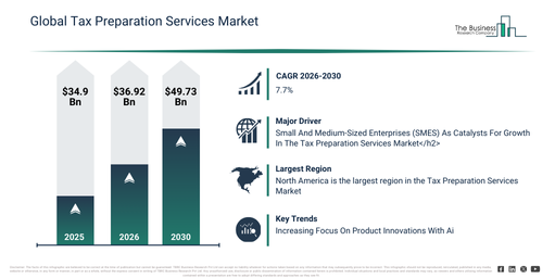 You are currently viewing Tax Preparation Services Market Size Reaches $36.92 Billion In 2026: What Is Driving Growth?