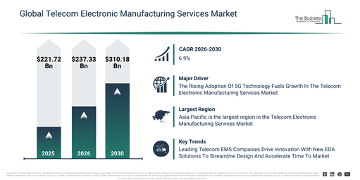 You are currently viewing Telecom Electronic Manufacturing Services Market Forecast Highlights A $310.18 Billion Opportunity For Industry Participants