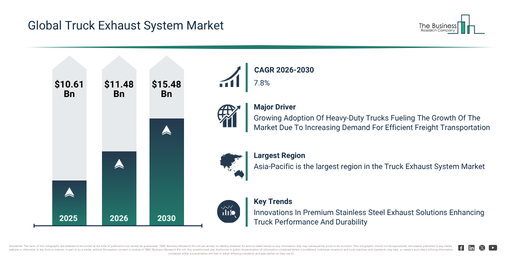 You are currently viewing Truck Exhaust System Market Analysis: Understanding The Drivers Behind 7.8% CAGR Through 2030 Growth