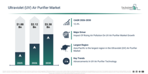 Read more about the article Ultraviolet (UV) Air Purifier Market Forecast Highlights A $9.57 Billion Opportunity For Industry Participants