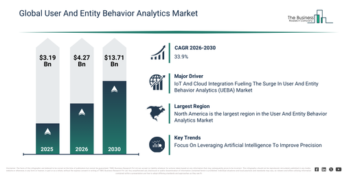 You are currently viewing User And Entity Behavior Analytics Market Valued At $13.71 Billion In 2026: Key Trends And Growth Drivers