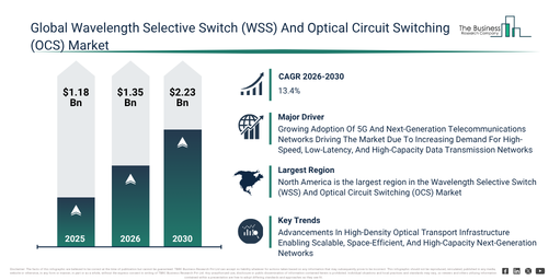 You are currently viewing Wavelength Selective Switch (WSS) And Optical Circuit Switching (OCS) Market Forecast 2026–2030: Market Size, Trends And Growth Opportunities