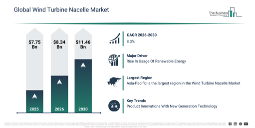 You are currently viewing Wind Turbine Nacelle Market Report 2026 Market Trends Reshaping Industry Growth Through 2030